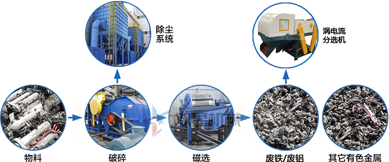 <a href='http://www.yuguangyingye.cn/ssxl/1670.html' target='_blank'><span>斷橋鋁撕碎機(jī)</span></a>生產(chǎn)線工藝